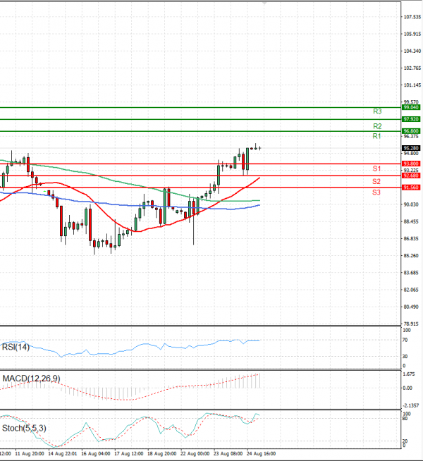 Crude Oil Analysis Technical analysis 25/08/2022